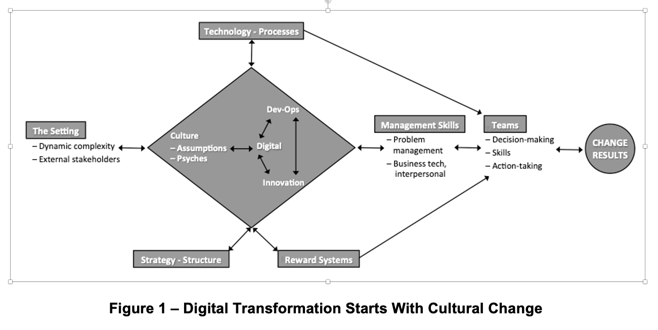 Digital Transformation Starts With Cultural Change